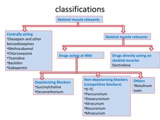 classifications
Skeletal muscle relexants
Skeletal muscle relexants
Non-depolarizing blockers
(competitive blockers)
•D-TC
•Pancuronium
•Doxacuronium
•Atracurium
•Rocuronium
•Mivacurium
Depolarizing Blockers
•Succinylcholine
•Decamethonium
Drugs directly acting on
skeletal muscles
Dantrolene
Drugs acting at NMJ
Centrally acting
•Diazepam and other
benzodiazepines
•Methocabamol
•Chlorzoxazone
•Tizanidine
•Baclofen
•Gabapentin
Others
•Botulinum
toxin
 