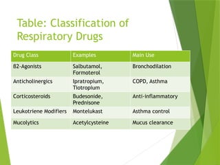Drugs_Acting_on_Respiratory_System_Slideshare Hina Mehta (NCP).pptx