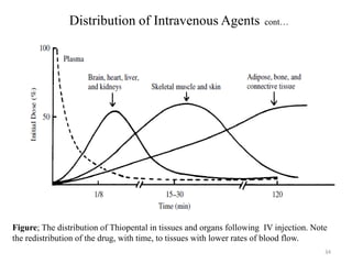 Distribution of Intravenous Agents

cont…

Figure; The distribution of Thiopental in tissues and organs following IV injection. Note
the redistribution of the drug, with time, to tissues with lower rates of blood flow.
34

 