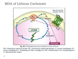MOA of Lithium Carbonate
 