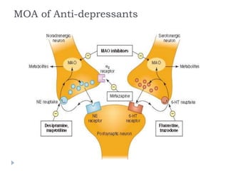 MOA of Anti-depressants
 