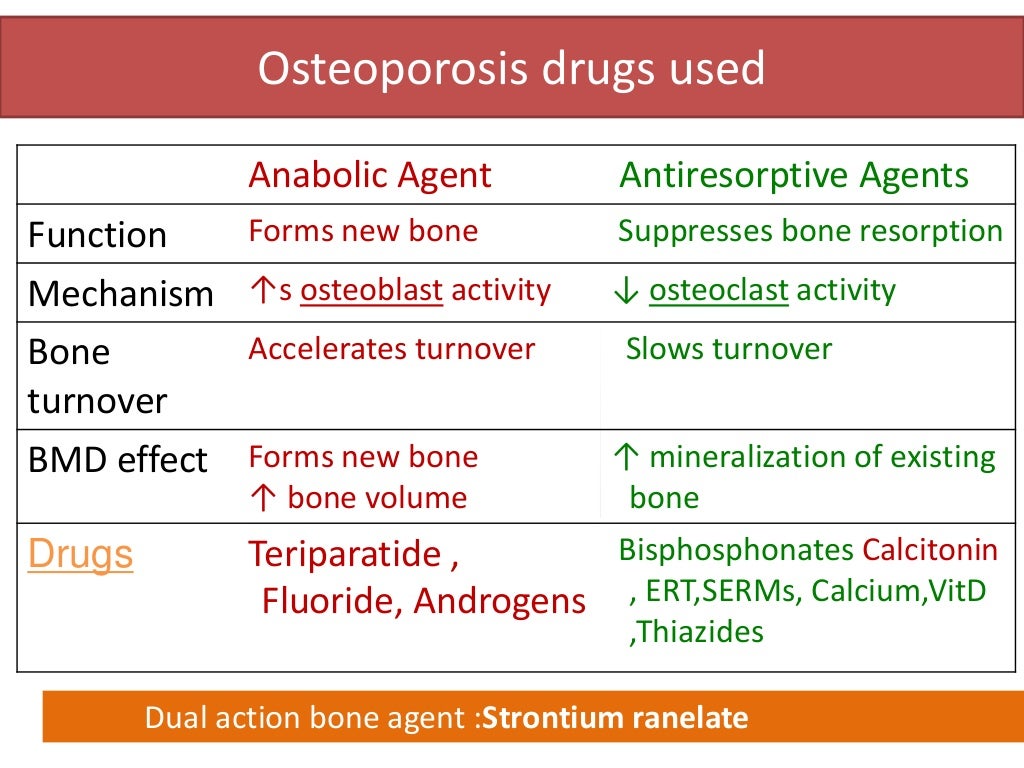 Treatment of osteoporosis and drugs affecting calcium balance