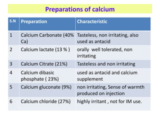 Preparations of calcium
S.N Preparation Characteristic
1 Calcium Carbonate (40%
Ca)
Tasteless, non irritating, also
used as antacid
2 Calcium lactate (13 % ) orally well tolerated, non
irritating
3 Calcium Citrate (21%) Tasteless and non irritating
4 Calcium dibasic
phosphate ( 23%)
used as antacid and calcium
supplement
5 Calcium gluconate (9%) non irritating, Sense of warmth
produced on injection
6 Calcium chloride (27%) highly irritant , not for IM use.
 