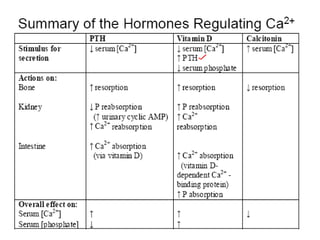Drugs affecting calcium balance 