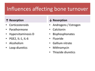 Influences affecting bone turnover
↑ Resorption
• Corticosteroids
• Parathormone
• Hypervitaminosis D
• PGE2, IL-1, IL-6
• Alcoholism
• Loop diuretics
↓ Resorption
• Androgens / Estrogen
• Calcitonin
• Bisphosphonates
• Fluoride
• Gallium nitrate
• Mithramycin
• Thiazide diuretics
 