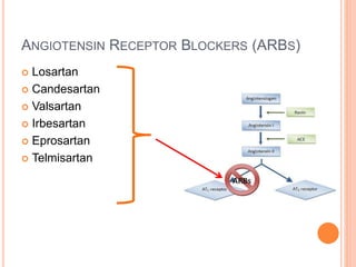 ANGIOTENSIN RECEPTOR BLOCKERS (ARBS)
 Losartan
 Candesartan
 Valsartan
 Irbesartan
 Eprosartan
 Telmisartan
 