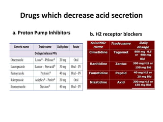 Drugs which decrease acid secretion
a. Proton Pump Inhibitors b. H2 receptor blockers
 