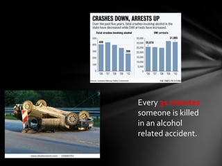 Every 31 minutes
someone is killed
in an alcohol
related accident.
 
