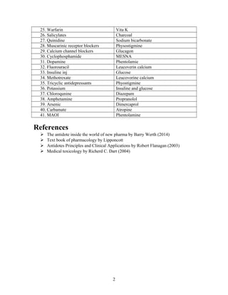 25. Warfarin Vita K
26. Salicylates Charcoal
27. Quinidine Sodium bicarbonate
28. Muscarinic receptor blockers Physostigmine
29. Calcium channel blockers Glucagon
30. Cyclophosphamide MESNA
31. Dopamine Phentolamie
32. Fluorouracil Leucoverin calcium
33. Insuline inj Glucose
34. Methotrexate Leucovorine calcium
35. Tricyclic antidepressants Phyostigmine
36. Potassium Insuline and glucose
37. Chloroqunine Diazepam
38. Amphetamine Propranolol
39. Arsenic Dimercaprol
40. Carbamate Atropine
41. MAOI Phentolamine
References
 The antidote inside the world of new pharma by Barry Werth (2014)
 Text book of pharmacology by Lipponcott
 Antidotes Principles and Clinical Applications by Robert Flanagan (2003)
 Medical toxicology by Richerd C. Dart (2004)
2
 
