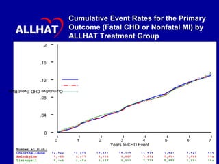 Cumulative Event Rates for the Primary Outcome (Fatal CHD or Nonfatal MI) by ALLHAT Treatment Group   Chlorthalidone Amlodipine Lisinopril Years to CHD Event 0 1 2 3 4 5 6 7 Cumulative CHD Event Rate 0 .04 .08 .12 .16 .2 0.81 0.99 (0.91-1.08) L/C 0.65 0.98 (0.90-1.07) A/C p value RR (95% CI) ALLHAT 