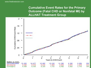 Cumulative Event Rates for the Primary Outcome (Fatal CHD or Nonfatal MI) by ALLHAT Treatment Group   Chlorthalidone Amlodipine Lisinopril www.freelivedoctor.com Years to CHD Event 0 1 2 3 4 5 6 7 Cumulative CHD Event Rate 0 .04 .08 .12 .16 .2 RR (95% CI) p value A/C 0.98 (0.90-1.07) 0.65 L/C 0.99 (0.91-1.08) 0.81 
