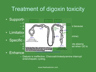 Treatment of digoxin toxicity Supportive Correction of electrolyte imbalances Atropine for bradycardia avoid cardio stimulants because arrythmogenic Limitation of absorption Charcoal effective within 8 hours (or cholestyramine) Specific measures DIGIBIND  Fab digoxin specific antibodies. Binds plasma digoxin and complex eliminated by kidneys (used when OD is high/near arrest) Enhanced elimination Dialysis is ineffective. Charcoal/cholestyramine interrupt enterohepatic cycling. www.freelivedoctor.com 