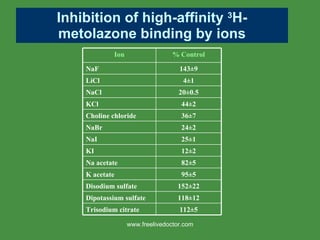 Inhibition of high-affinity  3 H-metolazone binding by ions www.freelivedoctor.com Ion % Control NaF 143±9 LiCl 4±1 NaCl 20±0.5 KCl 44±2 Choline chloride 36±7 NaBr 24±2 NaI 25±1 KI 12±2 Na acetate 82±5 K acetate 95±5 Disodium sulfate 152±22 Dipotassium sulfate 118±12 Trisodium citrate 112±5 