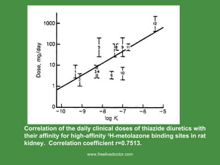 Correlation of the daily clinical doses of thiazide diuretics with their affinity for high-affinity  3 H-metolazone binding sites in rat kidney.  Correlation coefficient r=0.7513. www.freelivedoctor.com 