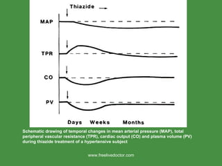 Schematic drawing of temporal changes in mean arterial pressure (MAP), total peripheral vascular resistance (TPR), cardiac output (CO) and plasma volume (PV) during thiazide treatment of a hypertensive subject www.freelivedoctor.com 