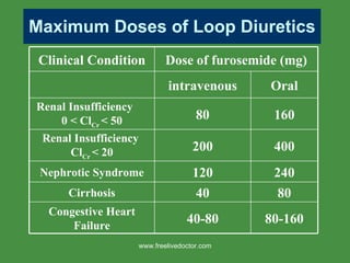 Maximum Doses of Loop Diuretics www.freelivedoctor.com Clinical Condition Dose of furosemide (mg) intravenous Oral Renal Insufficiency  0 < Cl Cr  < 50 80 160 Renal Insufficiency  Cl Cr  < 20 200 400 Nephrotic Syndrome 120 240 Cirrhosis 40 80 Congestive Heart Failure 40-80 80-160 