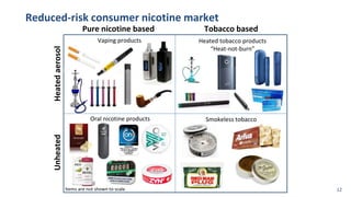 Smokeless tobacco
Tobacco based
Pure nicotine based
Heated
aerosol
Unheated
Reduced-risk consumer nicotine market
Vaping products Heated tobacco products
“Heat-not-burn”
Items are not shown to scale
Oral nicotine products
12
 