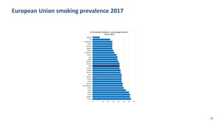 European Union smoking prevalence 2017
15
 
