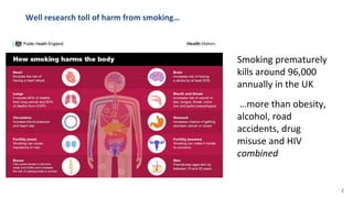Well research toll of harm from smoking…
Smoking prematurely
kills around 96,000
annually in the UK
…more than obesity,
alcohol, road
accidents, drug
misuse and HIV
combined
2
 