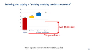 Smoking and vaping – “making smoking products obsolete”
ONS, E-cigarette use in Great Britain in 2019, July 2020
5% prevalence
Two-thirds cut
20
 