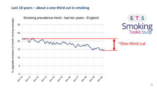 Last 10 years – about a one-third cut in smoking
0
5
10
15
20
25
30
%
cigarette
smokers
(3
month
moving
average)
Smoking prevalence trend - last ten years - England
~One-third cut
21
 