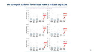 Much
lower
Much
lower
Much
lower
Much
lower
Much
lower
Much
lower
The strongest evidence for reduced harm is reduced exposure
22
 