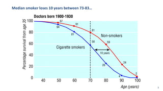 Median smoker loses 10 years between 73-83…
3
 