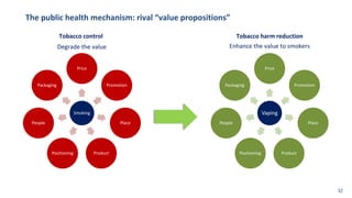 The public health mechanism: rival “value propositions”
Tobacco control
Smoking
Price
Promotion
Place
Product
Positioning
People
Packaging
Degrade the value
Tobacco harm reduction
Vaping
Price
Promotion
Place
Product
Positioning
People
Packaging
Enhance the value to smokers
32
 