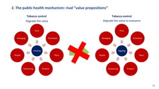 2. The public health mechanism: rival “value propositions”
Tobacco control
Smoking
Price
Promotion
Place
Product
Positioning
People
Packaging
Degrade the value
Tobacco control
Vaping
Price
Promotion
Place
Product
Positioning
People
Packaging
Degrade the value to everyone
33
 