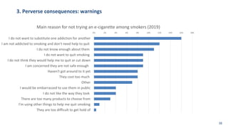 3. Perverse consequences: warnings
0% 2% 4% 6% 8% 10% 12% 14% 16% 18%
I do not want to substitute one addiction for another
I am not addicted to smoking and don't need help to quit
I do not know enough about them
I do not want to quit smoking
I do not think they would help me to quit or cut down
I am concerned they are not safe enough
Haven't got around to it yet
They cost too much
Other
I would be embarrassed to use them in public
I do not like the way they look
There are too many products to choose from
I’m using other things to help me quit smoking
They are too difficult to get hold of
Main reason for not trying an e-cigarette among smokers (2019)
38
 