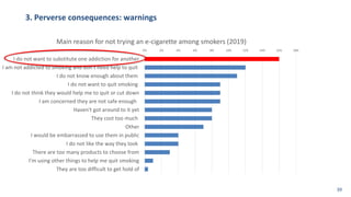3. Perverse consequences: warnings
0% 2% 4% 6% 8% 10% 12% 14% 16% 18%
I do not want to substitute one addiction for another
I am not addicted to smoking and don't need help to quit
I do not know enough about them
I do not want to quit smoking
I do not think they would help me to quit or cut down
I am concerned they are not safe enough
Haven't got around to it yet
They cost too much
Other
I would be embarrassed to use them in public
I do not like the way they look
There are too many products to choose from
I’m using other things to help me quit smoking
They are too difficult to get hold of
Main reason for not trying an e-cigarette among smokers (2019)
39
 