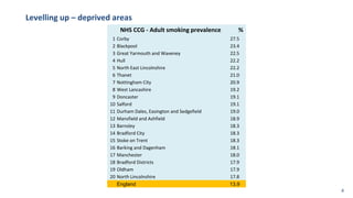 Levelling up – deprived areas
NHS CCG - Adult smoking prevalence %
1 Corby 27.5
2 Blackpool 23.4
3 Great Yarmouth and Waveney 22.5
4 Hull 22.2
5 North East Lincolnshire 22.2
6 Thanet 21.0
7 Nottingham City 20.9
8 West Lancashire 19.2
9 Doncaster 19.1
10 Salford 19.1
11 Durham Dales, Easington and Sedgefield 19.0
12 Mansfield and Ashfield 18.9
13 Barnsley 18.3
14 Bradford City 18.3
15 Stoke on Trent 18.3
16 Barking and Dagenham 18.1
17 Manchester 18.0
18 Bradford Districts 17.9
19 Oldham 17.9
20 North Lincolnshire 17.8
England 13.9
4
 