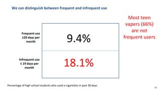 We can distinguish between frequent and infrequent use
Frequent use
≥20 days per
month
Infrequent use
≤ 19 days per
month
9.4%
18.1%
Most teen
vapers (66%)
are not
frequent users
Percentage of high school students who used e-cigarettes in past 30 days
44
 