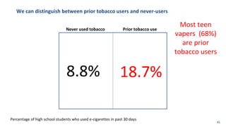 We can distinguish between prior tobacco users and never-users
8.8% 18.7%
Most teen
vapers (68%)
are prior
tobacco users
Percentage of high school students who used e-cigarettes in past 30 days
Prior tobacco use
Never used tobacco
45
 