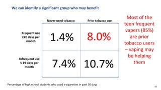 We can identify a significant group who may benefit
Frequent use
≥20 days per
month
Infrequent use
≤ 19 days per
month
1.4% 8.0%
10.7%
7.4%
Most of the
teen frequent
vapers (85%)
are prior
tobacco users
– vaping may
be helping
them
Percentage of high school students who used e-cigarettes in past 30 days
Prior tobacco use
Never used tobacco
48
 