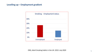 Levelling up – Employment gradient
0%
10%
20%
30%
40%
Unemployed Employed
Smoking - Employment status
ONS, Adult Smoking habits in the UK: 2019. July 2020 5
 