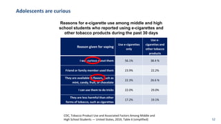 CDC, Tobacco Product Use and Associated Factors Among Middle and
High School Students — United States, 2019, Table 6 (simplified)
Reasons for e-cigarette use among middle and high
school students who reported using e-cigarettes and
other tobacco products during the past 30 days
Reason given for vaping
Use e-cigarettes
only
Use e-
cigarettes and
other tobacco
products
I was curious about them 56.1% 38.4 %
Friend or family member used them 23.9% 22.2%
They are available in flavors, such as
mint, candy, fruit, or chocolate
22.3% 26.6 %
I can use them to do tricks 22.0% 29.0%
They are less harmful than other
forms of tobacco, such as cigarettes
17.2% 19.1%
Adolescents are curious
52
 