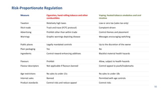 Risk-Proportionate Regulation
Measure Cigarettes, hand-rolling tobacco and other
combustibles
Vaping, heated tobacco smokeless and oral
nicotine
Taxation Relatively high taxes Low or zero tax (sales tax only)
Illicit trade Track and trace (FCTC protocol) Complaint-driven
Advertising Prohibit other than within trade Control themes and placement
Warnings Graphic warnings depicting disease Messages encouraging switching
Public places Legally mandated controls Up to the discretion of the owner
Plain packaging Yes No
Ingredients Control reward-enhancing additives Blacklist material health hazards
Flavours Prohibit Allow, subject to health hazards
Flavour descriptors Not applicable if flavours banned Control appeal to youth/trademarks
Age restrictions No sales to under-21s No sales to under-18s
Internet sales Banned Permitted with age controls
Product standards Control risks and reduce appeal Control risks
55
 