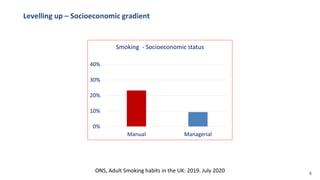 Levelling up – Socioeconomic gradient
0%
10%
20%
30%
40%
Manual Managerial
Smoking - Socioeconomic status
ONS, Adult Smoking habits in the UK: 2019. July 2020 6
 