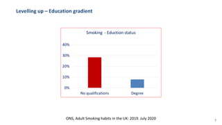 Levelling up – Education gradient
0%
10%
20%
30%
40%
No qualifications Degree
Smoking - Eduction status
ONS, Adult Smoking habits in the UK: 2019. July 2020 7
 