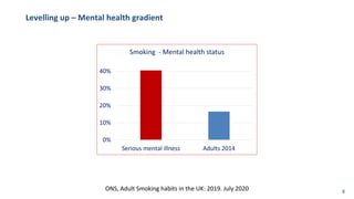 Levelling up – Mental health gradient
0%
10%
20%
30%
40%
Serious mental illness Adults 2014
Smoking - Mental health status
ONS, Adult Smoking habits in the UK: 2019. July 2020 8
 