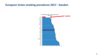 European Union smoking prevalence 2017 - Sweden
Sweden
16
 