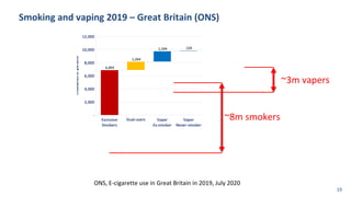 Smoking and vaping 2019 – Great Britain (ONS)
ONS, E-cigarette use in Great Britain in 2019, July 2020
~3m vapers
~8m smok...