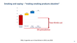 Smoking and vaping – “making smoking products obsolete”
ONS, E-cigarette use in Great Britain in 2019, July 2020
5% preval...