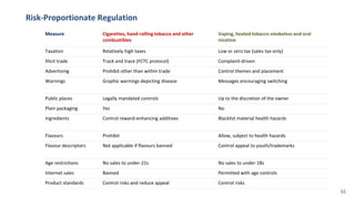 Risk-Proportionate Regulation
Measure Cigarettes, hand-rolling tobacco and other
combustibles
Vaping, heated tobacco smoke...