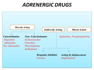 ADRENERGIC DRUGS
Catecholamine Non- Catecholamine Ephedrine, Pseudoephedrine
Dopamine Xylometazoline
Adrenaline Clonidine
Nor Adrenaline Phenylephrine
Salbutamol
Reuptake Inhibitor Acting by displacement
Cocaine Amphetamine
Directly Acting
Indirectly Acting Mixed Action
 