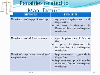 Penalties related to
          Manufacture
           OFFENCES                           PENALTIES
Manufacture of any spurious drugs   a) 1-3 years imprisonment and
                                       Rs.5000 fine
                                    b) 2-6 years imprisonment &
                                       Rs.10000 fine on subsequent
                                       conviction

Manufacture of adulterated drugs    a) 1 year imprisonment & Rs.2000
                                       fine
                                    b) 2 years imprisonment &
                                       Rs.2000 fine for subsequent
                                       conviction
Manuf. of drugs in contravention of a) Imprisonment up to 3 months &
the provisions                         Rs.500 fine
                                    b) Imprisonment up to 6 months
                                       & Rs.1000 fine on subsequent
                                       conviction

                SJTPC                                                  50
 