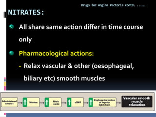 NITRATES:
Drugs for Angina Pectoris contd. ...……
All share same action differ in time course
only
Pharmacological actions:
- Relax vascular & other (oesophageal,
biliary etc) smooth muscles
 