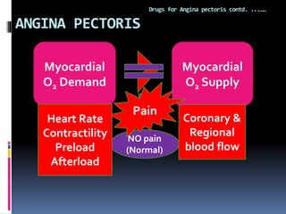 ANGINA PECTORIS
Myocardial
O2 Demand
Myocardial
O2 Supply
NO pain
(Normal)
Pain
Heart Rate
Contractility
Preload
Afterload
Coronary &
Regional
blood flow
Drugs for Angina pectoris contd. ...……
 