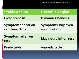 Stable Angina Unstable Angina
Fixed stenosis Dynamics stenosis
Symptom appear on
exertion, stress
Symptoms may even
appear at rest
Symptom relief on
rest
May not relief on rest
Predictable unpredictable
Drugs for Angina Pectoris contd. ...……
 